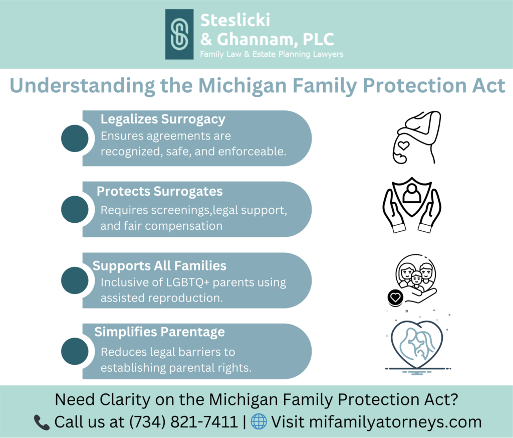 This Infographic Shows the Meaning and the understanding thge Michigan Family Protection Act.